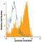 C-Type Lectin Domain Family 4 Member D antibody, FAB2806A, R&D Systems, Flow Cytometry image 