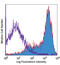 Inducible T Cell Costimulator antibody, LS-C40834, Lifespan Biosciences, Flow Cytometry image 