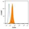 Actin Alpha 1, Skeletal Muscle antibody, NBP2-25142, Novus Biologicals, Flow Cytometry image 