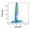 Dipeptidyl Peptidase 4 antibody, GTX80223, GeneTex, Flow Cytometry image 