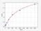 Transcobalamin 2 antibody, EH1462, FineTest, Enzyme Linked Immunosorbent Assay image 