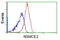 NSE2 (MMS21) Homolog, SMC5-SMC6 Complex SUMO Ligase antibody, GTX83995, GeneTex, Flow Cytometry image 