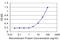 FOS Like 2, AP-1 Transcription Factor Subunit antibody, LS-C104952, Lifespan Biosciences, Enzyme Linked Immunosorbent Assay image 