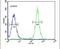 Gasdermin A antibody, PA5-24813, Invitrogen Antibodies, Flow Cytometry image 