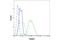 Tripartite Motif Containing 37 antibody, 96167S, Cell Signaling Technology, Flow Cytometry image 