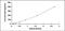 Growth Arrest Specific 6 antibody, MBS2021234, MyBioSource, Enzyme Linked Immunosorbent Assay image 