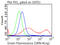 TNF Superfamily Member 9 antibody, TA813214S, Origene, Flow Cytometry image 