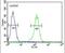 Transmembrane protein 214 antibody, PA5-23576, Invitrogen Antibodies, Flow Cytometry image 