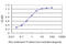 Small Proline Rich Protein 3 antibody, LS-B6151, Lifespan Biosciences, Enzyme Linked Immunosorbent Assay image 