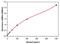 Interferon alpha-1 antibody, 411052, Invitrogen Antibodies, Enzyme Linked Immunosorbent Assay image 