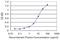 RAB18, Member RAS Oncogene Family antibody, H00022931-M03, Novus Biologicals, Enzyme Linked Immunosorbent Assay image 