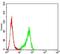 Purinergic Receptor P2Y14 antibody, NBP2-61754, Novus Biologicals, Flow Cytometry image 