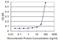 Angiopoietin Like 5 antibody, H00253935-M01, Novus Biologicals, Enzyme Linked Immunosorbent Assay image 