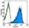 CD69 Molecule antibody, 25-0699-41, Invitrogen Antibodies, Flow Cytometry image 