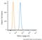 Transient Receptor Potential Cation Channel Subfamily A Member 1 antibody, NB110-40763C, Novus Biologicals, Flow Cytometry image 