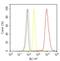 Fermitin family homolog 1 antibody, 701830, Invitrogen Antibodies, Flow Cytometry image 