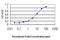 Tropomyosin 4 antibody, LS-C133492, Lifespan Biosciences, Enzyme Linked Immunosorbent Assay image 