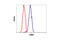 LIM Domain Kinase 2 antibody, 3845T, Cell Signaling Technology, Flow Cytometry image 