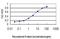 Splicing Factor 1 antibody, H00007536-M01, Novus Biologicals, Enzyme Linked Immunosorbent Assay image 