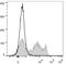 CD8 antibody, LS-C811157, Lifespan Biosciences, Flow Cytometry image 