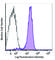 CD1 antibody, 312229, BioLegend, Flow Cytometry image 