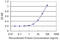 Asialoglycoprotein Receptor 2 antibody, LS-C196698, Lifespan Biosciences, Enzyme Linked Immunosorbent Assay image 