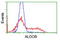 Aldolase, Fructose-Bisphosphate B antibody, LS-C172768, Lifespan Biosciences, Flow Cytometry image 