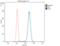 Indoleamine 2,3-Dioxygenase 2 antibody, LS-C312766, Lifespan Biosciences, Flow Cytometry image 