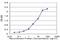 Zinc Finger RANBP2-Type Containing 2 antibody, H00009406-M02, Novus Biologicals, Enzyme Linked Immunosorbent Assay image 