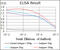 Fos Proto-Oncogene, AP-1 Transcription Factor Subunit antibody, abx011653, Abbexa, Enzyme Linked Immunosorbent Assay image 