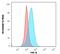CD5 Molecule antibody, GTX18024, GeneTex, Flow Cytometry image 