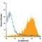 C-Type Lectin Domain Family 4 Member M antibody, FAB162P, R&D Systems, Flow Cytometry image 