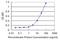 Vanin 1 antibody, H00008876-M08, Novus Biologicals, Enzyme Linked Immunosorbent Assay image 