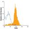 Toll Like Receptor 1 antibody, FAB1484A, R&D Systems, Flow Cytometry image 