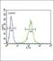 Retinol Dehydrogenase 10 antibody, PA5-24673, Invitrogen Antibodies, Flow Cytometry image 