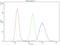 Cycb antibody, LS-C343971, Lifespan Biosciences, Flow Cytometry image 