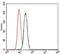 BPI Fold Containing Family B Member 1 antibody, NBP2-37489, Novus Biologicals, Flow Cytometry image 