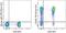 Selectin L antibody, 61-0629-42, Invitrogen Antibodies, Flow Cytometry image 