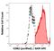 CD82 Molecule antibody, M02300-1, Boster Biological Technology, Flow Cytometry image 