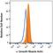 Actin Alpha 2, Smooth Muscle antibody, IC1420C, R&D Systems, Flow Cytometry image 