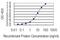 Helicase, Lymphoid Specific antibody, MA5-19067, Invitrogen Antibodies, Enzyme Linked Immunosorbent Assay image 