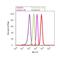 Tripartite Motif Containing 28 antibody, 720016, Invitrogen Antibodies, Flow Cytometry image 