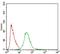 Paraoxonase 1 antibody, NBP2-23610, Novus Biologicals, Flow Cytometry image 