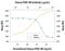 Platelet Derived Growth Factor Subunit B antibody, AF-220-NA, R&D Systems, Neutralising image 