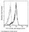 CD164 Molecule antibody, 12260-R006-F, Sino Biological, Flow Cytometry image 