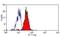 C-Type Lectin Domain Containing 7A antibody, NBP1-21513, Novus Biologicals, Flow Cytometry image 