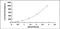 Interleukin 2 antibody, MBS2021400, MyBioSource, Enzyme Linked Immunosorbent Assay image 