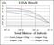 Protein Phosphatase, Mg2+/Mn2+ Dependent 1A antibody, NBP2-37480, Novus Biologicals, Enzyme Linked Immunosorbent Assay image 