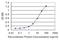 RN133 antibody, H00168433-M01, Novus Biologicals, Enzyme Linked Immunosorbent Assay image 
