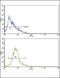 ATP Binding Cassette Subfamily C Member 1 antibody, PA5-13543, Invitrogen Antibodies, Flow Cytometry image 